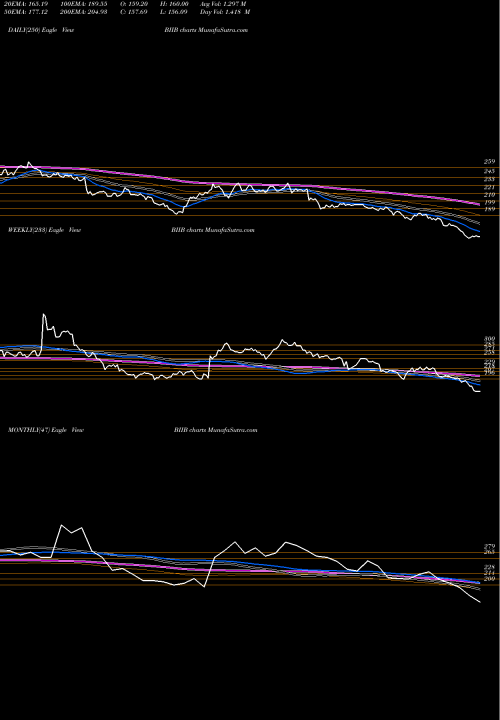 Trend of Biogen Inc BIIB TrendLines Biogen Inc. BIIB share USA Stock Exchange 