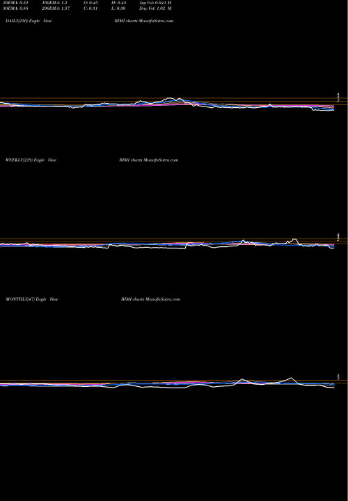 Trend of Nf Energy BIMI TrendLines NF Energy Saving Corporation BIMI share USA Stock Exchange 