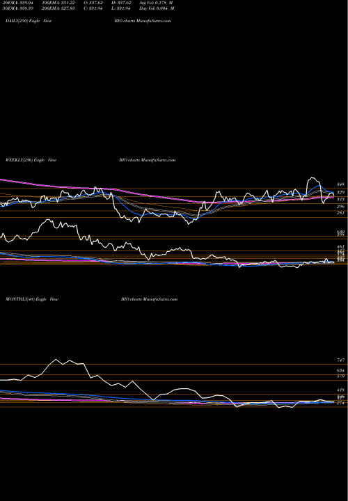 Trend of Bio Rad BIO TrendLines Bio-Rad Laboratories, Inc. BIO share USA Stock Exchange 