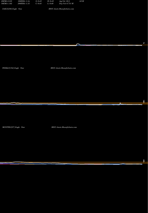 Trend of Biocept Inc BIOC TrendLines Biocept, Inc. BIOC share USA Stock Exchange 