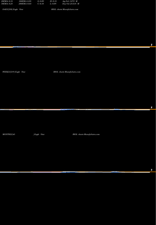 Trend of Biolase Inc BIOL TrendLines Biolase, Inc. BIOL share USA Stock Exchange 