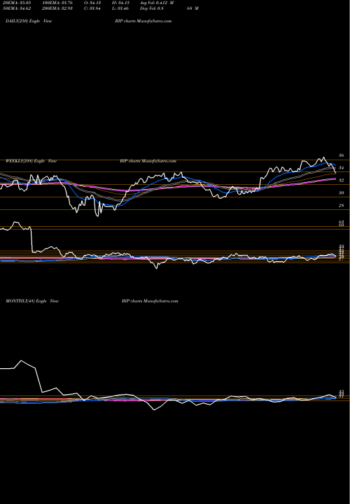 Trend of Brookfield Infrastructure BIP TrendLines Brookfield Infrastructure Partners LP BIP share USA Stock Exchange 