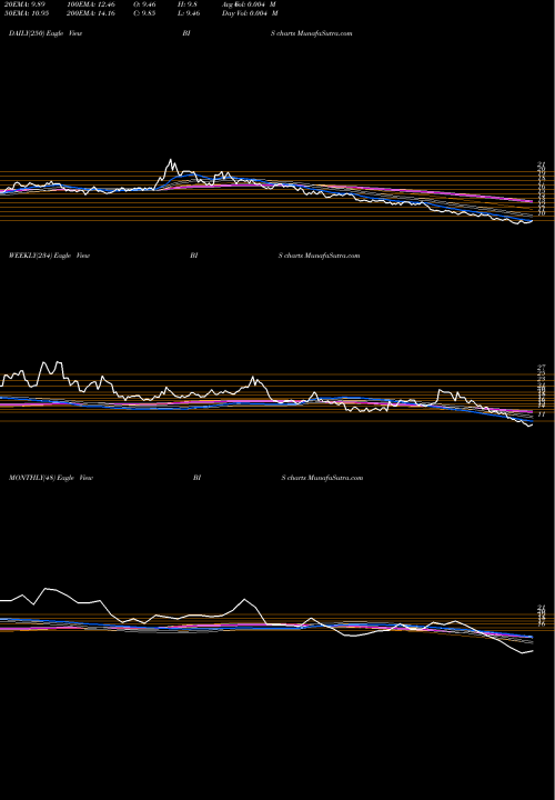 Trend of Proshares Ultrashort BIS TrendLines ProShares UltraShort Nasdaq Biotechnology BIS share USA Stock Exchange 