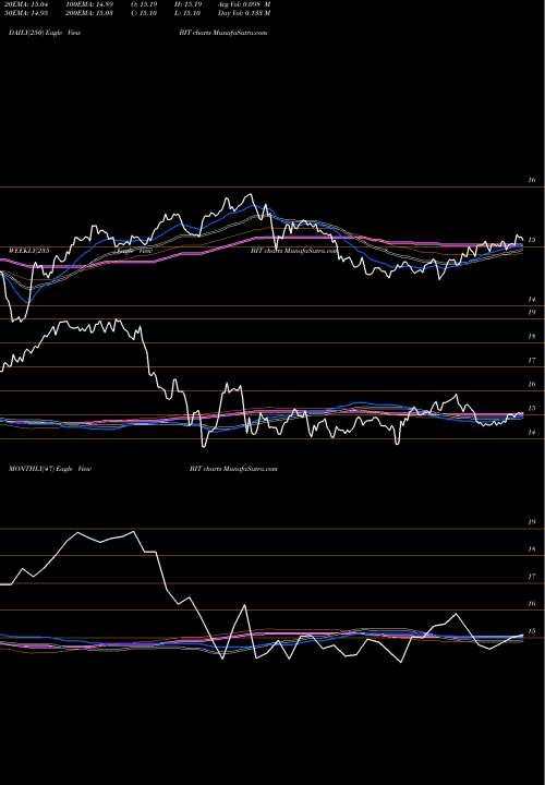 Trend of Blackrock Multi BIT TrendLines BlackRock Multi-Sector Income Trust BIT share USA Stock Exchange 