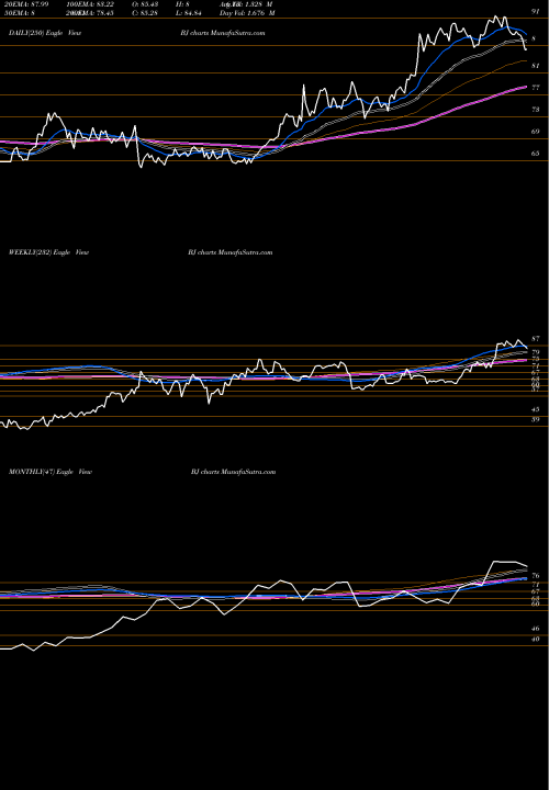 Trend of Bj S BJ TrendLines BJ's Wholesale Club Holdings, Inc. BJ share USA Stock Exchange 