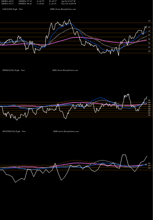 Trend of Bj S BJRI TrendLines BJ's Restaurants, Inc. BJRI share USA Stock Exchange 
