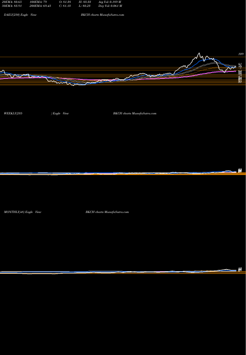 Trend of Advisorshares Sabretooth BKCH TrendLines AdvisorShares Sabretooth ETF BKCH share USA Stock Exchange 