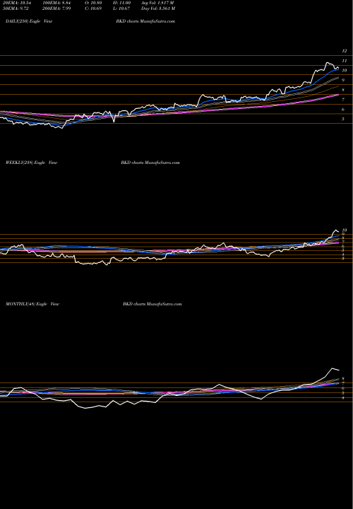 Trend of Brookdale Senior BKD TrendLines Brookdale Senior Living Inc. BKD share USA Stock Exchange 