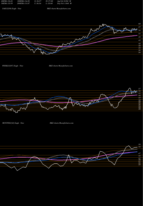 Trend of Buckle Inc BKE TrendLines Buckle, Inc. (The) BKE share USA Stock Exchange 