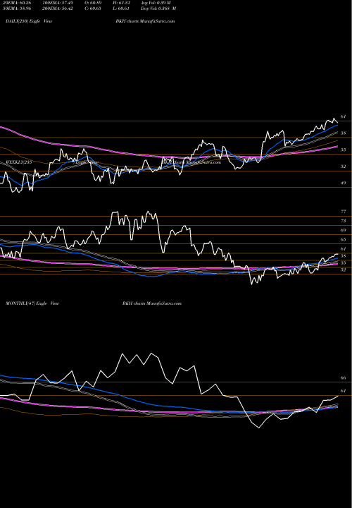 Trend of Black Hills BKH TrendLines Black Hills Corporation BKH share USA Stock Exchange 