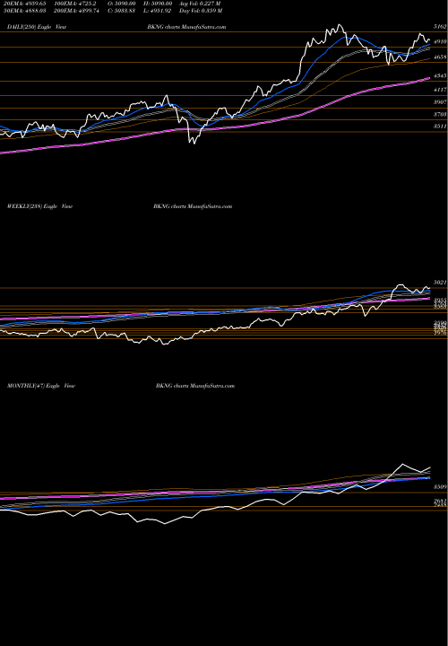 Trend of Booking Holdings BKNG TrendLines Booking Holdings Inc. BKNG share USA Stock Exchange 