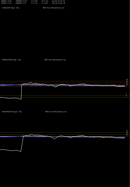Trend of Blackrock Income BKT TrendLines BlackRock Income Trust Inc. (The) BKT share USA Stock Exchange 
