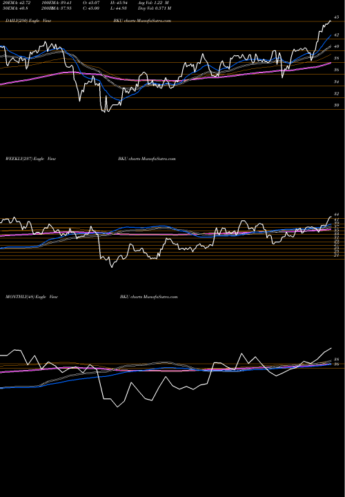 Trend of Bankunited Inc BKU TrendLines BankUnited, Inc. BKU share USA Stock Exchange 