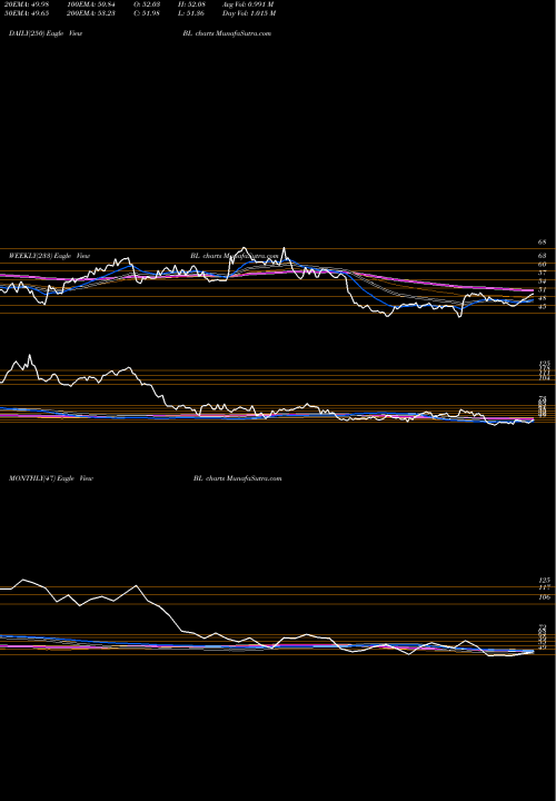 Trend of Blackline Inc BL TrendLines BlackLine, Inc. BL share USA Stock Exchange 