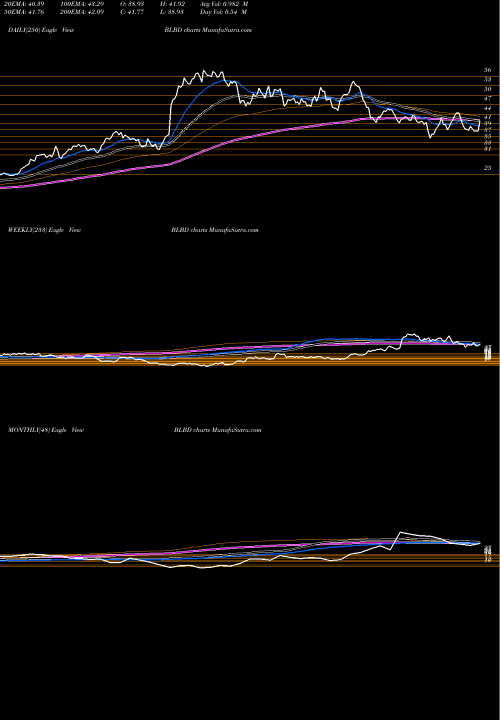 Trend of Blue Bird BLBD TrendLines Blue Bird Corporation BLBD share USA Stock Exchange 