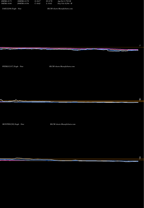 Trend of Bellicum Pharmaceuticals BLCM TrendLines Bellicum Pharmaceuticals, Inc. BLCM share USA Stock Exchange 