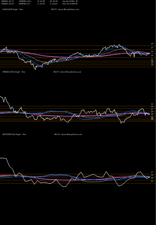 Trend of Reality Shares BLCN TrendLines Reality Shares Nasdaq NextGen Economy ETF BLCN share USA Stock Exchange 