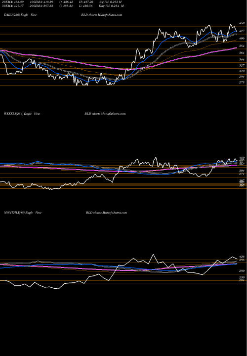 Trend of Topbuild Corp BLD TrendLines TopBuild Corp. BLD share USA Stock Exchange 