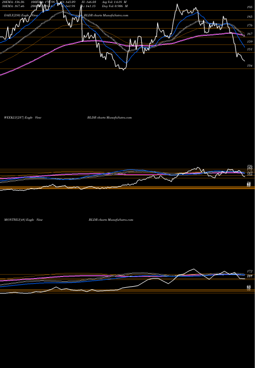 Trend of Builders Firstsource BLDR TrendLines Builders FirstSource, Inc. BLDR share USA Stock Exchange 