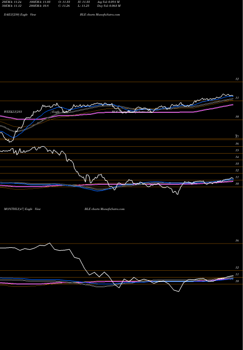 Trend of Blackrock Municipal BLE TrendLines BlackRock Municipal Income Trust II BLE share USA Stock Exchange 