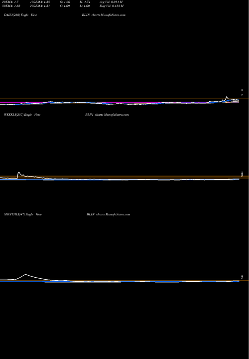 Trend of Bridgeline Digital BLIN TrendLines Bridgeline Digital, Inc. BLIN share USA Stock Exchange 