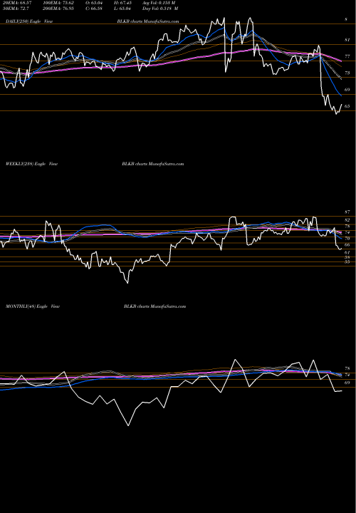 Trend of Blackbaud Inc BLKB TrendLines Blackbaud, Inc. BLKB share USA Stock Exchange 