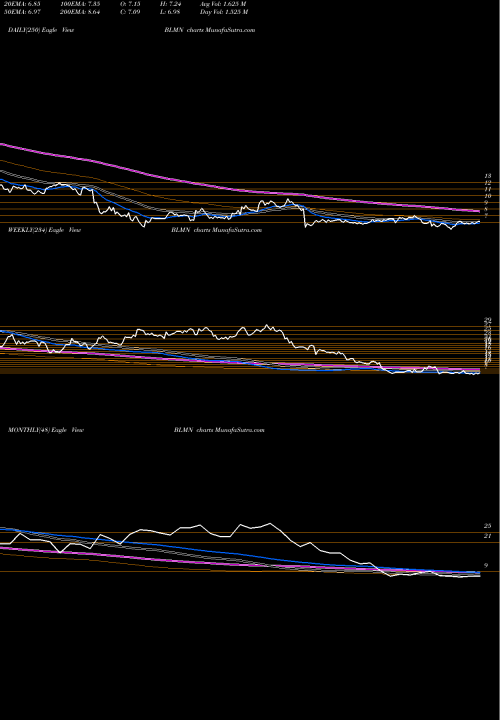 Trend of Bloomin Brands BLMN TrendLines Bloomin' Brands, Inc. BLMN share USA Stock Exchange 