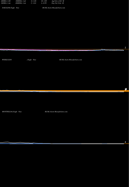 Trend of Blink Charging BLNK TrendLines Blink Charging Co. BLNK share USA Stock Exchange 