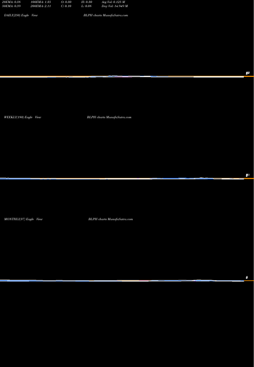 Trend of Bellerophon Therapeutics BLPH TrendLines Bellerophon Therapeutics, Inc. BLPH share USA Stock Exchange 