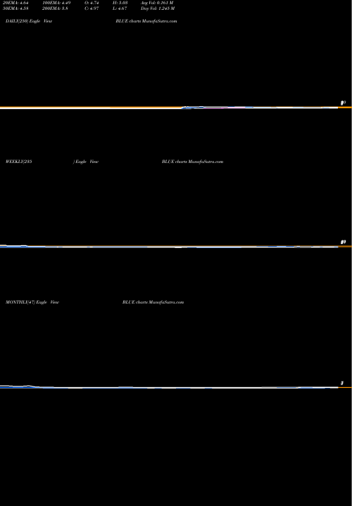 Trend of Bluebird Bio BLUE TrendLines Bluebird Bio, Inc. BLUE share USA Stock Exchange 
