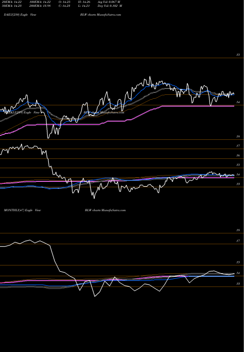 Trend of Citigroup Inc BLW TrendLines Citigroup Inc. BLW share USA Stock Exchange 