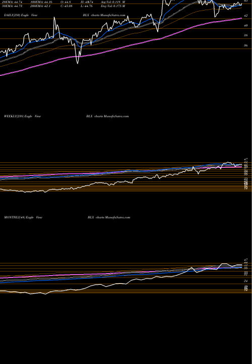 Trend of Banco Latinoamericano BLX TrendLines Banco Latinoamericano De Comercio Exterior, S.A. BLX share USA Stock Exchange 