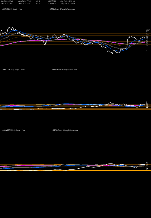 Trend of Macro Bank BMA TrendLines Macro Bank Inc. BMA share USA Stock Exchange 