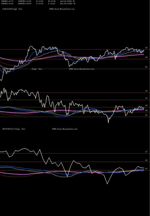 Trend of Blackrock Health BME TrendLines Blackrock Health Sciences Trust BME share USA Stock Exchange 