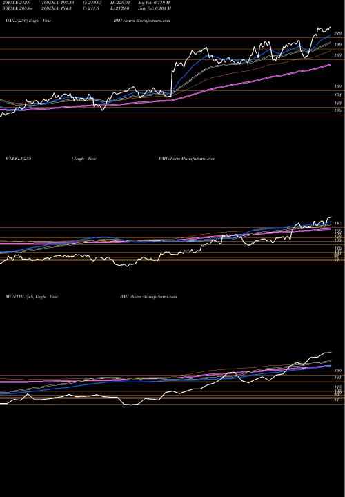 Trend of Badger Meter BMI TrendLines Badger Meter, Inc. BMI share USA Stock Exchange 