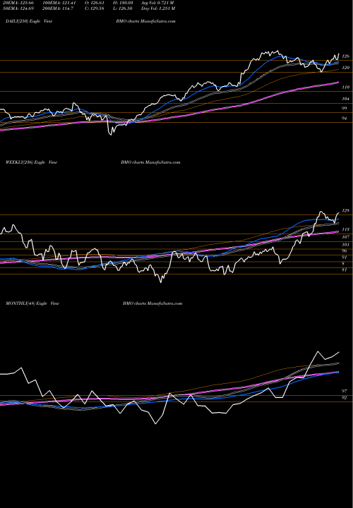 Trend of Bank Montreal BMO TrendLines Bank Of Montreal BMO share USA Stock Exchange 
