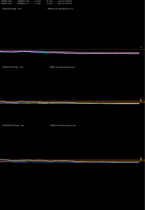 Trend of Biomerica Inc BMRA TrendLines Biomerica, Inc. BMRA share USA Stock Exchange 