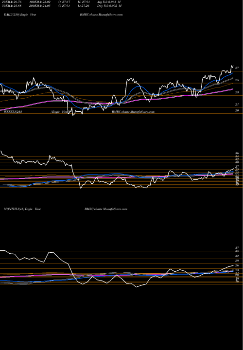 Trend of Bank Marin BMRC TrendLines Bank Of Marin Bancorp BMRC share USA Stock Exchange 