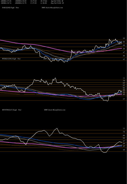 Trend of Bristol Myers BMY TrendLines Bristol-Myers Squibb Company BMY share USA Stock Exchange 