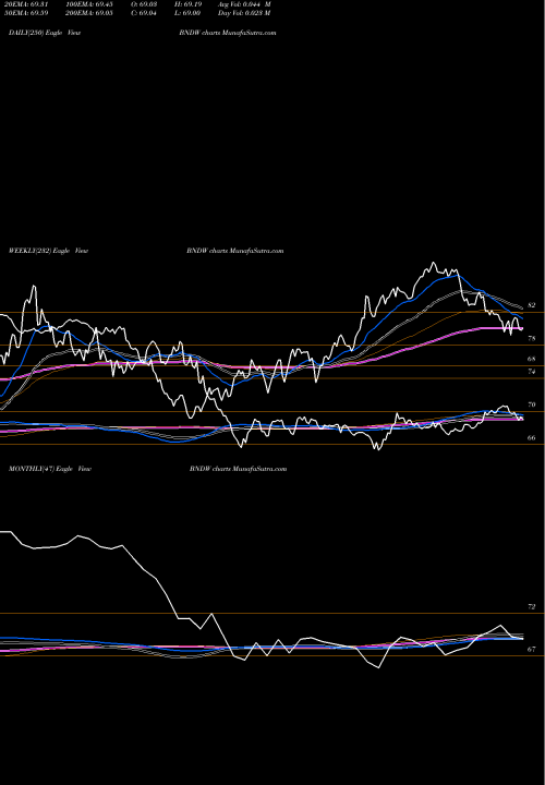 Trend of Vanguard Total BNDW TrendLines Vanguard Total World Bond ETF BNDW share USA Stock Exchange 