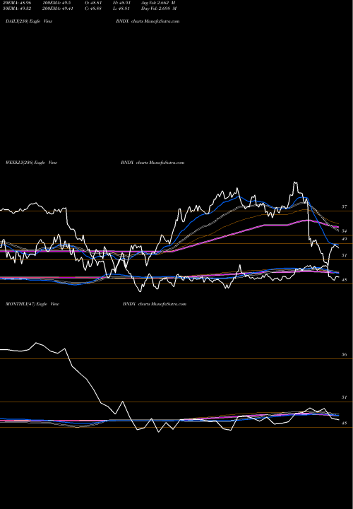 Trend of Vanguard Total BNDX TrendLines Vanguard Total International Bond ETF BNDX share USA Stock Exchange 