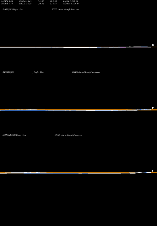 Trend of Barnes Noble BNED TrendLines Barnes & Noble Education, Inc BNED share USA Stock Exchange 