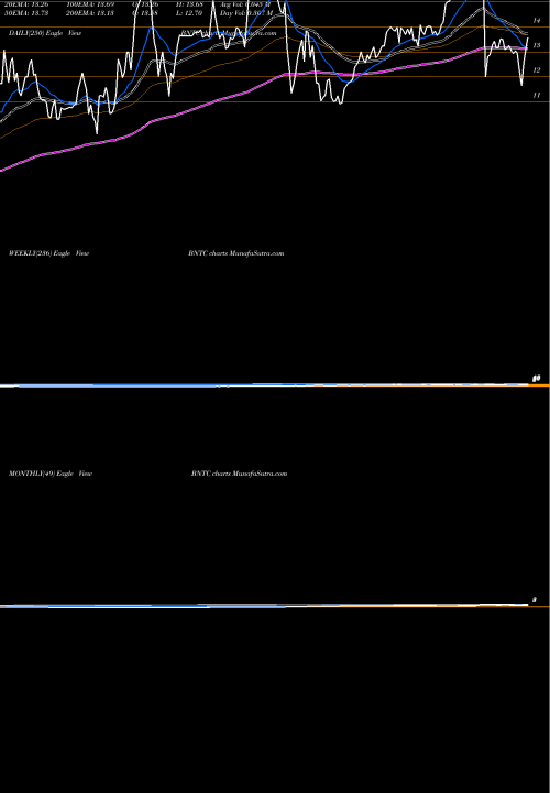 Trend of Benitec Biopharma BNTC TrendLines Benitec Biopharma Limited BNTC share USA Stock Exchange 