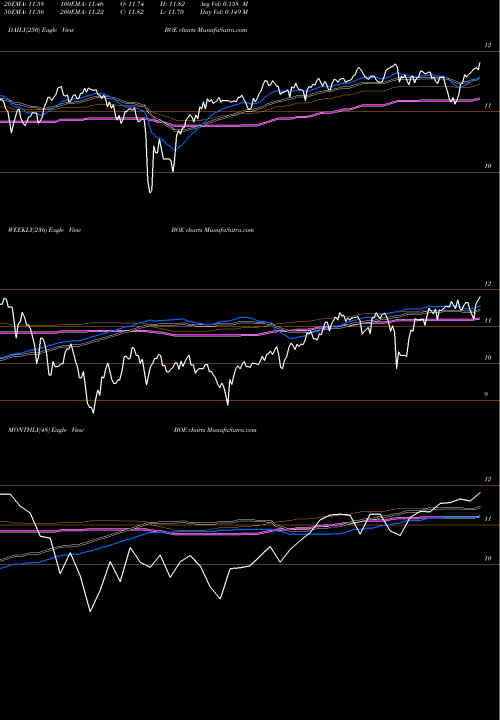 Trend of Blackrock Global BOE TrendLines Blackrock Global BOE share USA Stock Exchange 