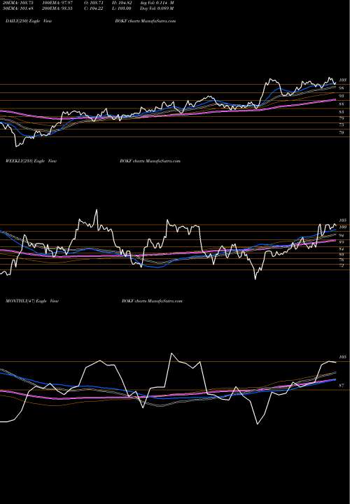 Trend of Bok Financial BOKF TrendLines BOK Financial Corporation BOKF share USA Stock Exchange 