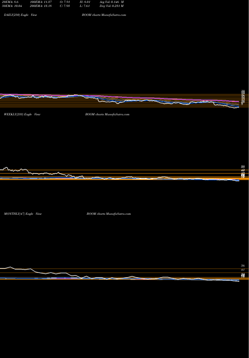 Trend of Dmc Global BOOM TrendLines DMC Global Inc. BOOM share USA Stock Exchange 