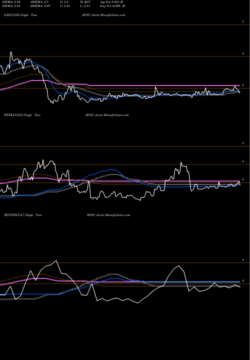 Trend of B O BOSC TrendLines B.O.S. Better Online Solutions BOSC share USA Stock Exchange 