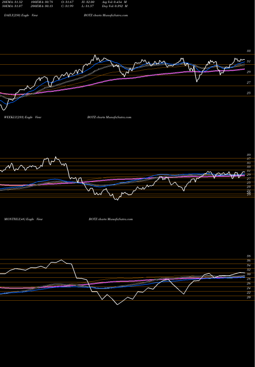 Trend of Global X BOTZ TrendLines Global X Robotics & Artificial Intelligence ETF BOTZ share USA Stock Exchange 