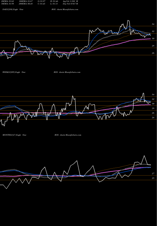 Trend of Box Inc BOX TrendLines Box, Inc. BOX share USA Stock Exchange 