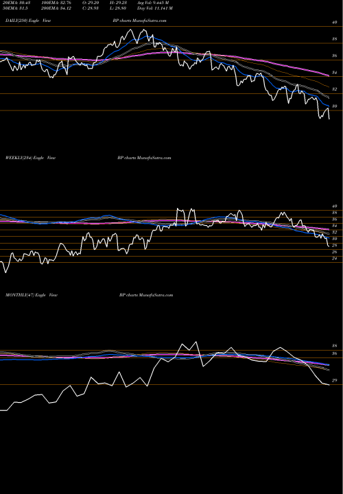 Trend of Bp P BP TrendLines BP P.l.c. BP share USA Stock Exchange 
